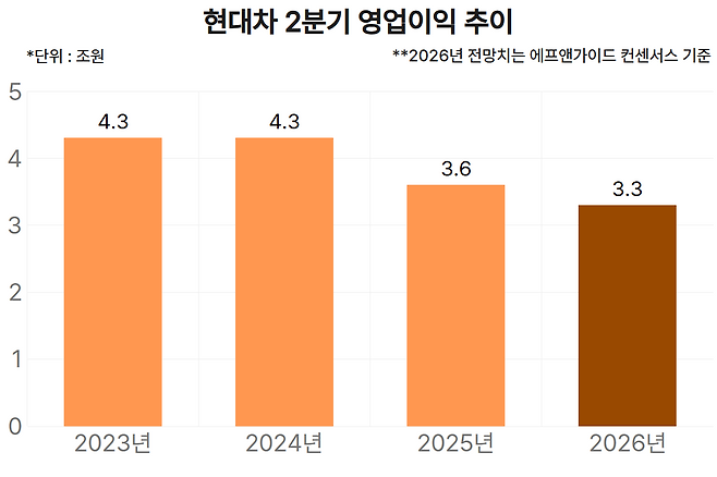 현대차 2분기 영업이익 추이