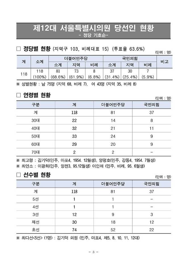 [서울=뉴시스]제12대 서울특별시의원 당선인 현황. (사진=서울시의회 제공) 2026.06.04. photo@newsis.com *재판매 및 DB 금지