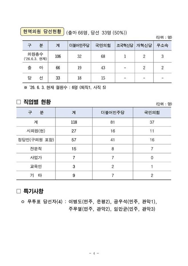 [서울=뉴시스]제12대 서울특별시의원 당선인 현황. (사진=서울시의회 제공) 2026.06.04. photo@newsis.com *재판매 및 DB 금지
