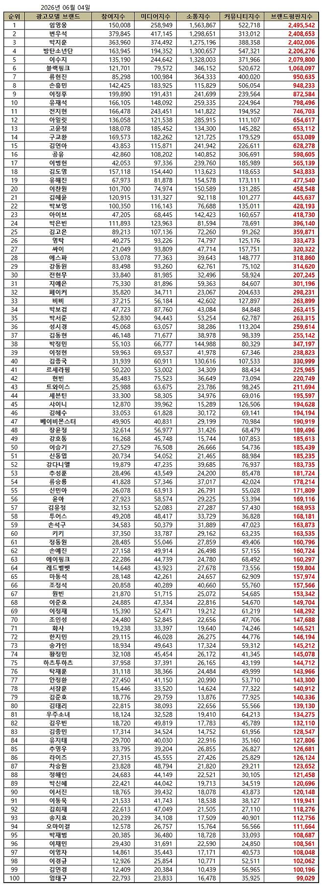 'No.1' 임영웅, 6월 광고모델 브랜드평판 1위