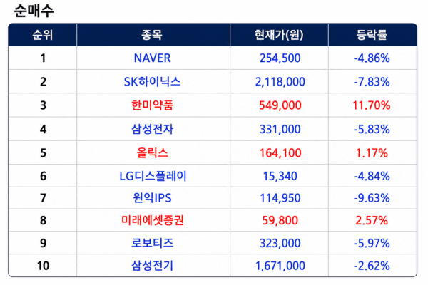 상위 1% 초고수 순매수 순위 [출처=미래에셋증권]
