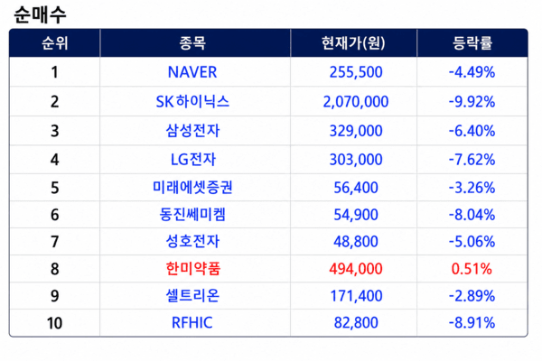 상위 1% 초고수 순매수 순위 [출처=미래에셋증권]