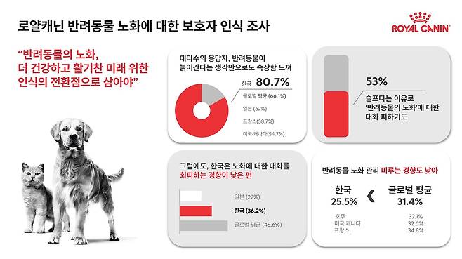 반려동물 보호자 인식 조사 결과(로얄캐닌 제공) ⓒ 뉴스1