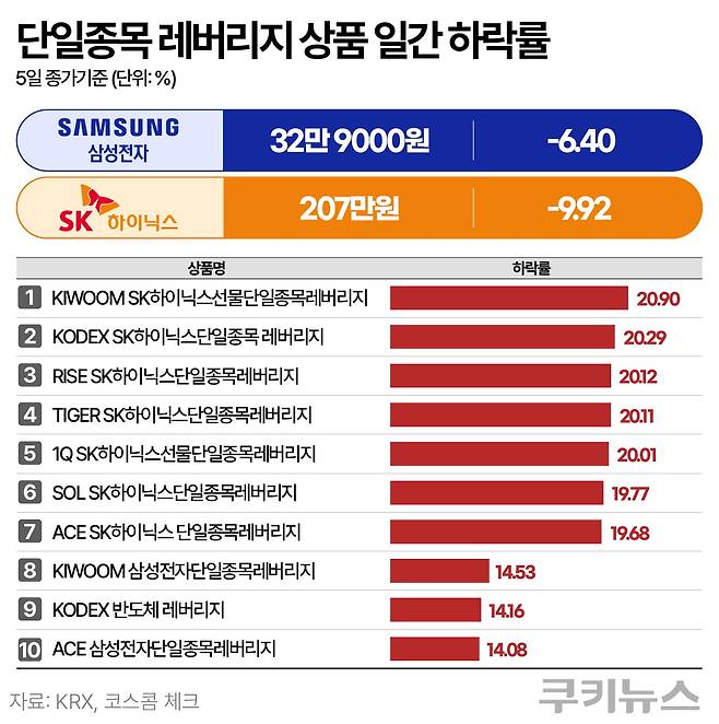 5일 SK하이닉스를 기초자산으로 한 단일종목레버리지가 20% 안팎의 하락률을 기록했다. 그래픽=한지영 디자이너