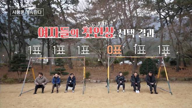 나솔사계 솔로남들의 첫인상 공개 투표가 진행된 가운데 12기 영철만 표를 받지 못했다. /사진=SBS Plus '나는 SOLO, 그 후 사랑은 계속된다' 캡처