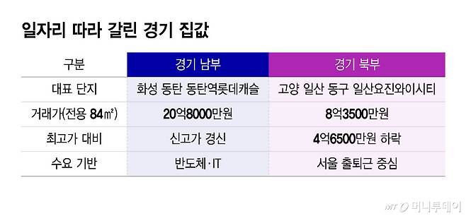 일자리 따라 갈린 경기 집값/그래픽=윤선정