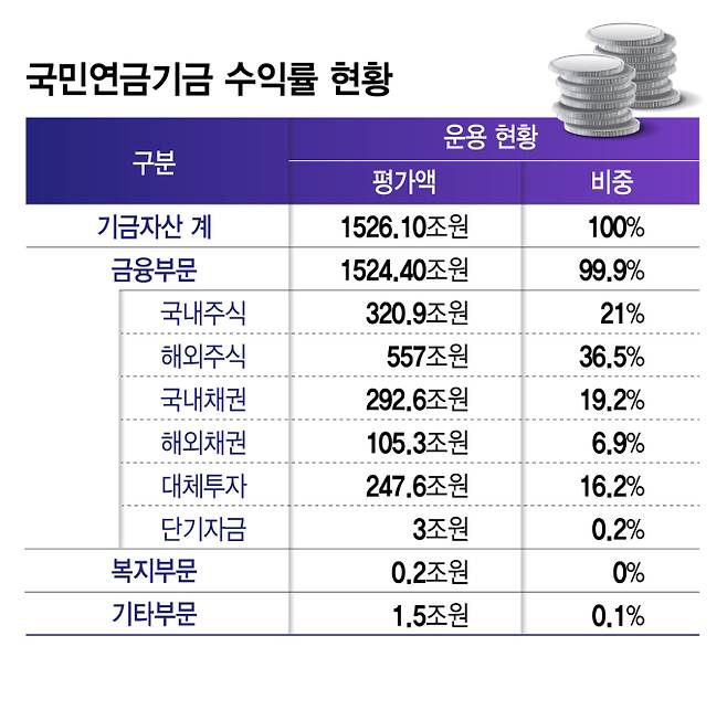 국민연금기금 수익률 현황/그래픽=김지영