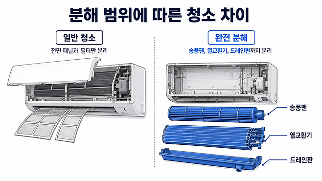 에어컨 송풍팬 분리 여부에 따른 청소 범위 차이
