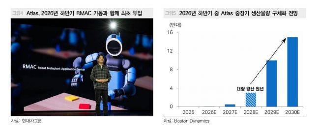 아틀라스 중장기 생산물량 전망치 / 이미지=이달 2일 발간한 메리츠증권의 현대모비스 보고서