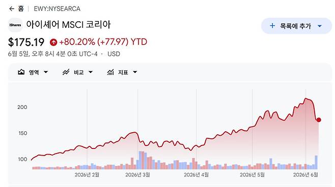 ▲올해 EWY ETF 흐름 추이(사진=구글 파이낸스)