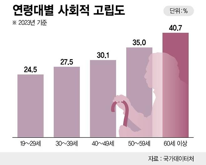 연령별 사회적 고립도 /그래픽=정기현 기자