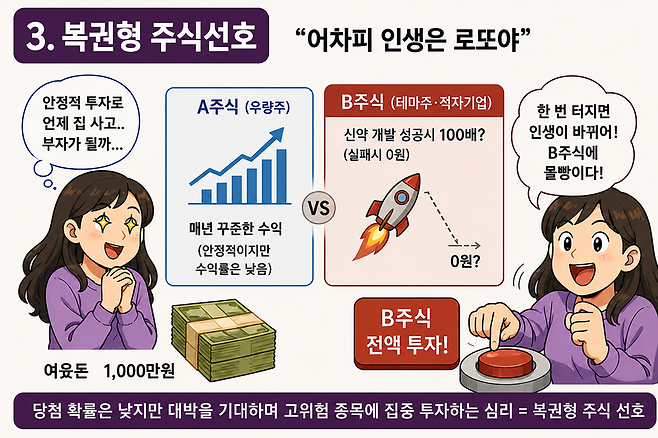 주식 행태적 편향, '복권형 주식선호'(자본시장연구원 연구보고서). 챗GPT 생성 이미지