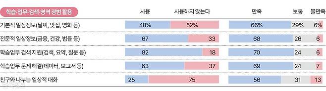 학습·업무·검색·영역 광범 활용 그래픽=송정근 기자