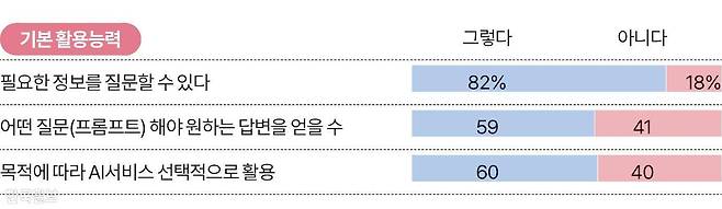 기본 활용능력 그래픽=송정근 기자