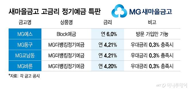 새마을금고 고금리 정기예금 특판/그래픽=이지혜