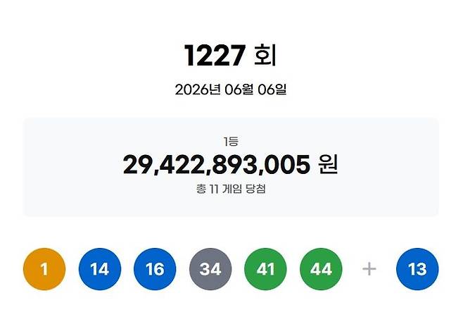 [서울=뉴시스] 6일 제1227회 동행복권 로또 추첨 결과 1, 14, 16, 34, 41, 44가 1등 당첨 번호로 결정됐다. 2등 보너스 번호는 13이다. (사진=동행복권 홈페이지) 2026.06.06. photo@newsis.com *재판매 및 DB 금지