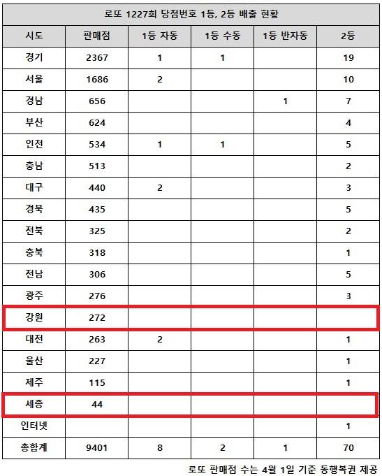** 로또 1227회 당첨번호 공개! 26억 주인공 11명, 자동·수동 분석과 명당은?
**