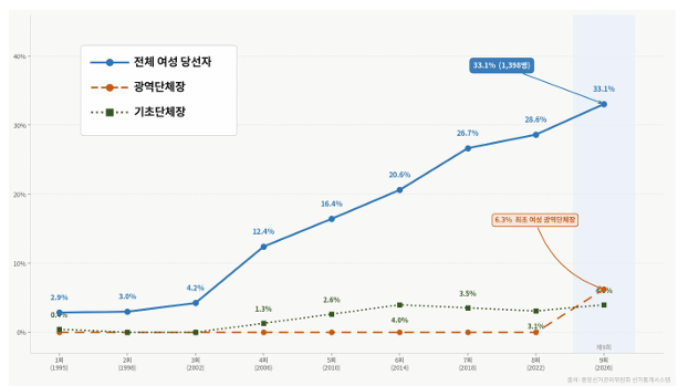 6·3 지방선거 여성 당선인 비율. [한국여성의정 제공]