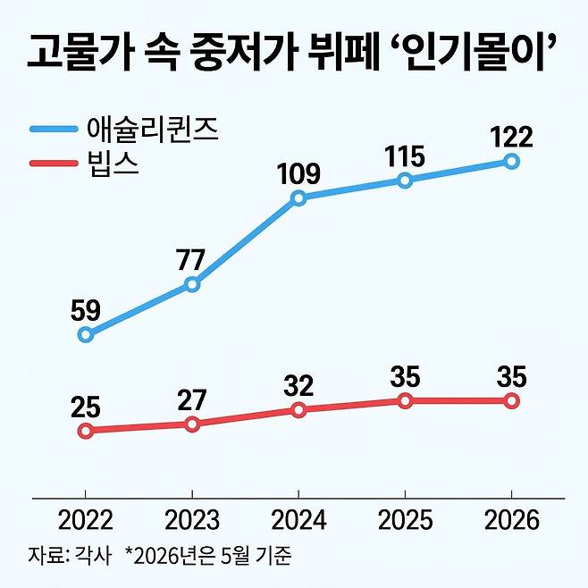 고물가 속 중저가 뷔페 인기몰이
