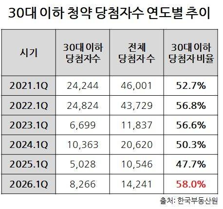 [서울=뉴시스] 30대 이하 청년 당첨자수 연도별 추이. (사진=더피알 제공) 2026.06.07. photo@newsis.com *재판매 및 DB 금지