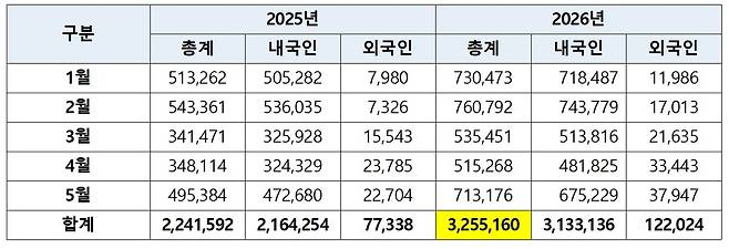 국립중앙박물관 1~5월 월별 관람객 수 통계 [국립중앙박물관 제공. 재판매 및 DB 금지]