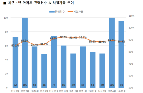 최근 1년간 울산지역 아파트 경매 진행건수 및 낙찰가율 추이(자료: 지지옥션)