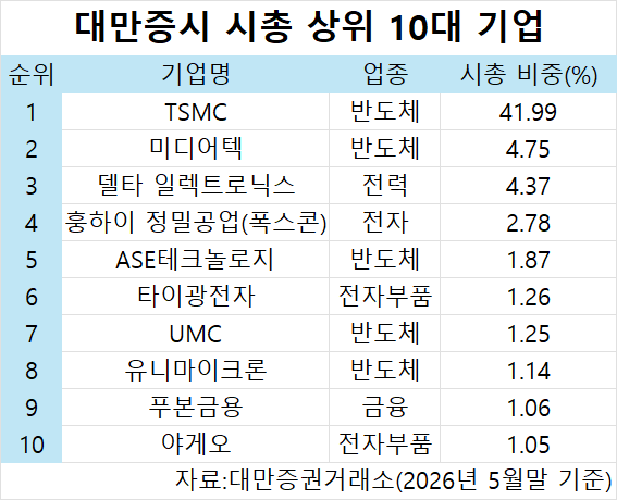 대만증시 시총 상위 10대 기업