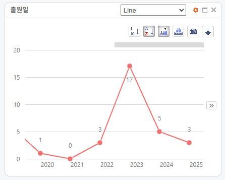 레인보우로보틱스 연도별 특허 출원수. 자료 = 윕스 제공