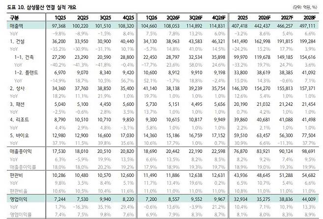 삼성물산 실적 추이.(출처=하나증권)