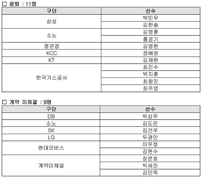 2026 KBL FA 원소속구단 재협상 결과. 사진 | KBL
