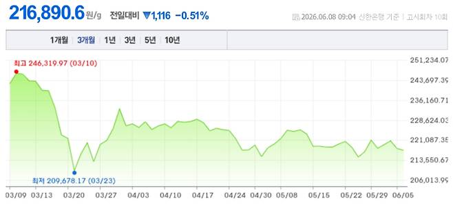 오늘 금시세, 국제 금가격, 금값추이 ©신한은행