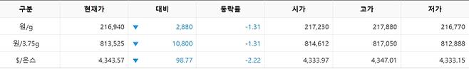한국거래소(KRX) 금시장 국내 금 시세, 국제 금값 bnt, 한국거래소 금시세(금값) 1.31% 하락