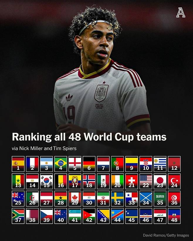 2026 FIFA 북중미 월드컵을 앞두고 미국 매체 디애슬레틱이 업데이트한 48개 팀들 파워랭킹. /사진=디애슬레틱 SNS 캡처