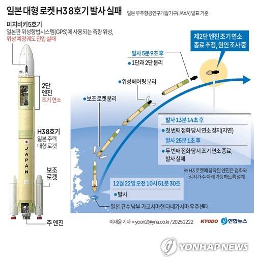 [그래픽] 일본 대형 로켓 H3 8호기 발사 실패 (교도=연합뉴스) 이재윤 기자 = 일본이 22일 대형 로켓 H3 8호기를 쏘아 올렸으나 2단 엔진의 조기 연소로 탑재한 위성을 예정된 궤도에 진입시키는 데 실패했다.
    이와 관련해 소관 부처인 문부과학성은 H3 8호기에 탑재된 위성을 예정된 궤도에 진입시키지 못해 발사에 실패했다고 전했다.
    yoon2@yna.co.kr
    X(트위터) @yonhap_graphics  페이스북 tuney.kr/LeYN1