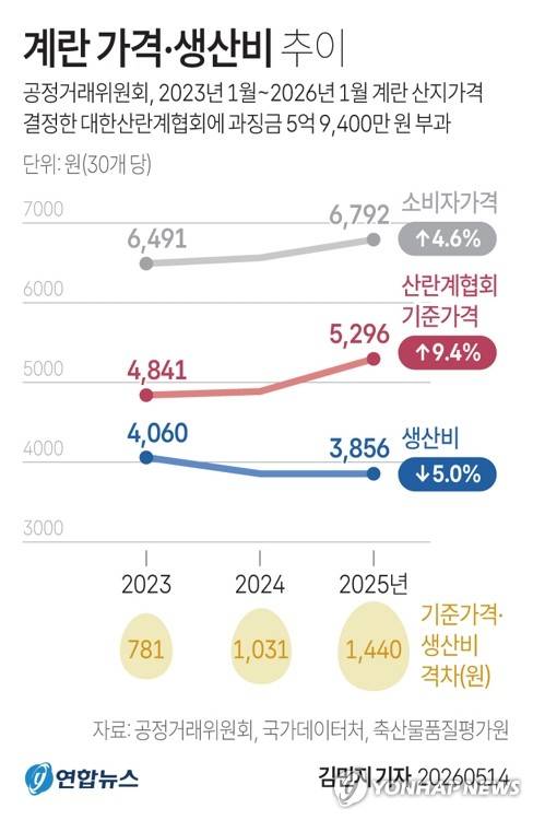 [그래픽] 계란 가격·생산비 추이 (서울=연합뉴스) 김민지 기자 = 14일 공정거래위원회에 따르면 산란계 사육 농가로 구성된 대한산란계협회가 3년간 사실상 계란 가격을 결정해온 사실이 적발돼 수억원대 과징금을 물게 됐다.
    공정위는 산란계협회의 기준가격 결정이 필수 식품인 계란의 소비자 가격을 밀어 올렸다고 판단했다.
    minfo@yna.co.kr
    X(트위터) @yonhap_graphics  인스타그램 @yonhapgraphics