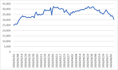 2026년 1월 2일부터 6월 8일까지 'PLUS 한화그룹주' ETF 주가 추이.(한국거래소)