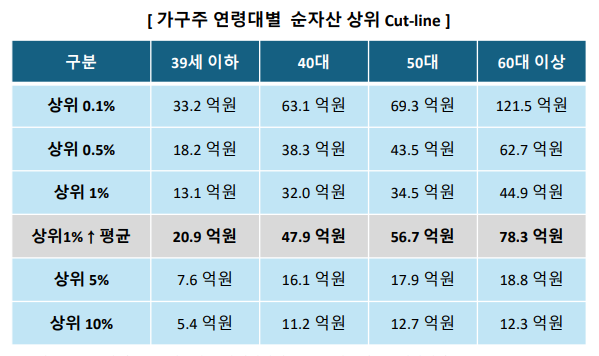 사진=2025가계금융복지조사(국가데이터처), NH투자증권 100세시대연구소