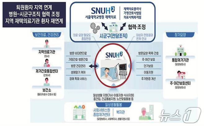 상급종합병원 퇴원 후 지역사회 의료-돌봄 연계망.(서울대병원 제공)