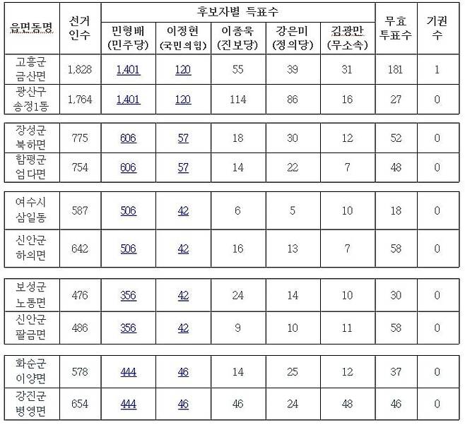 전남선거관리위원회가 공개한 6·3 지방선거 사전투표 수치. /전남선거관리위원회