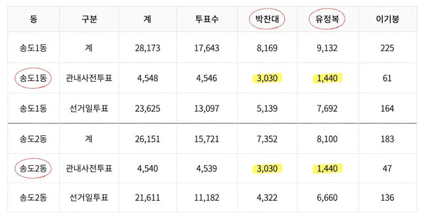 중앙선거관리위원회 선거통계시스템에 공개된 인천 송도 1·2동 관내 사전투표 득표 현황. [중선거관리위원회 선거통계시스템 캡처]