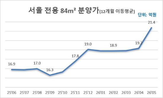 서울 전용 84㎡ 평균 분양가. (리얼하우스 제공)