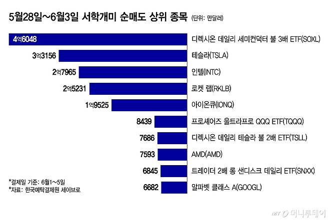 5월28일~6월3일 서학개미 순매도 상위 종목/그래픽=윤선정