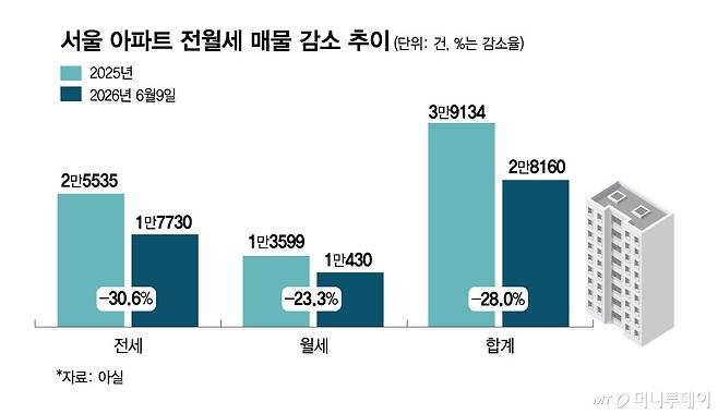 서울 아파트 전월세 매물 감소 추이 /그래픽=김현정
