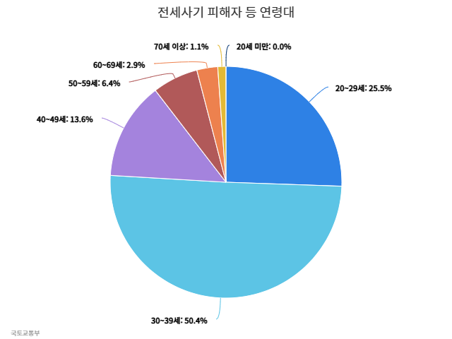 20세 미만: 4건, 20~29세: 9992건, 30~39세: 1만9717건, 40~49세: 5329건, 50~59세: 2496건, 60~69세: 1141건, 70세 이상 442건