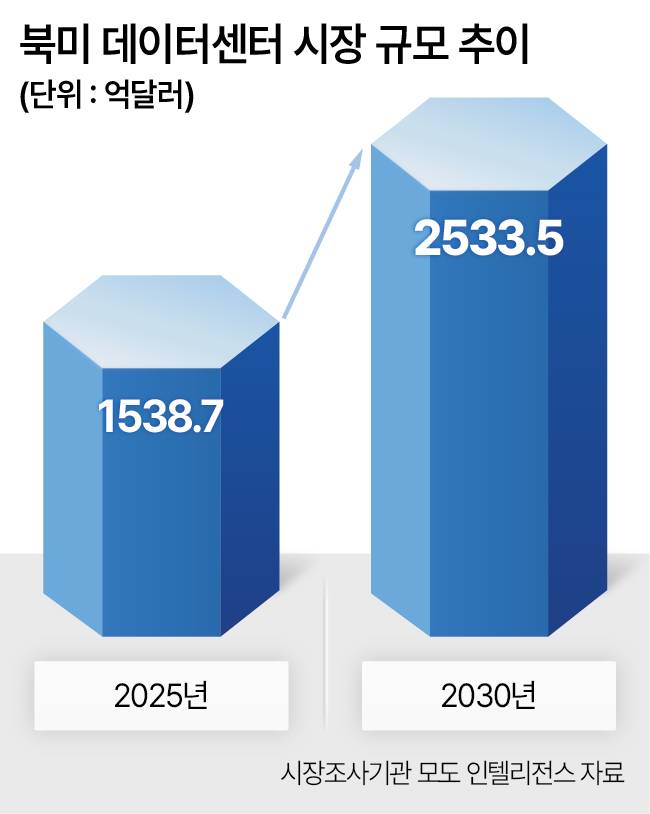 북미 데이터센터 시장 규모 추이