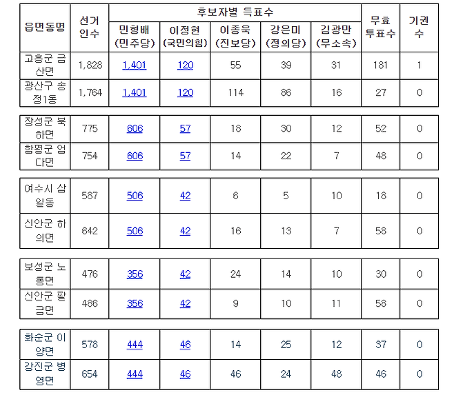 제9회 전국동시지방선거 전남광주통합특별시장 선거의 일부 사전투표소에서 민형배 더불어민주당 후보와 이정현 국민의힘 후보의 득표 수가 동일해 의혹이 불거지는 가운데 전남선거관리위원회는 9일 관련 설명자료를 내고 우연의 결과라고 강조했다. ⓒ전남선관위 제공