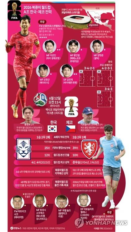2026 북중미 월드컵 A조 한국과 체코 전력. 연합뉴스