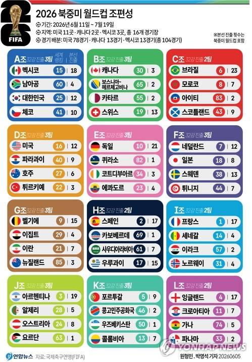 2026 북중미 월드컵 조 편성. 연합뉴스