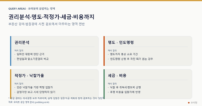 요이봇이 응답하는 질의 영역 — 권리분석·명도·적정가·세금·비용(요이봇 제공)