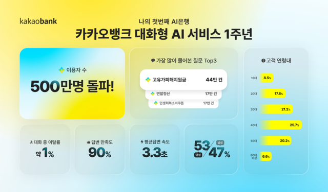 카카오뱅크가 선보인 대화형 인공지능(AI) 서비스가 출시 1년 만에 이용자 500만명을 돌파했다. /카카오뱅크 제공